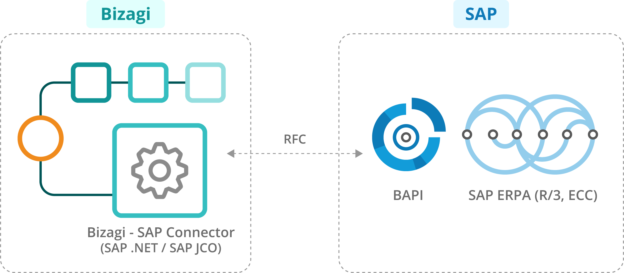 Bizagi SAP legacy connector.png