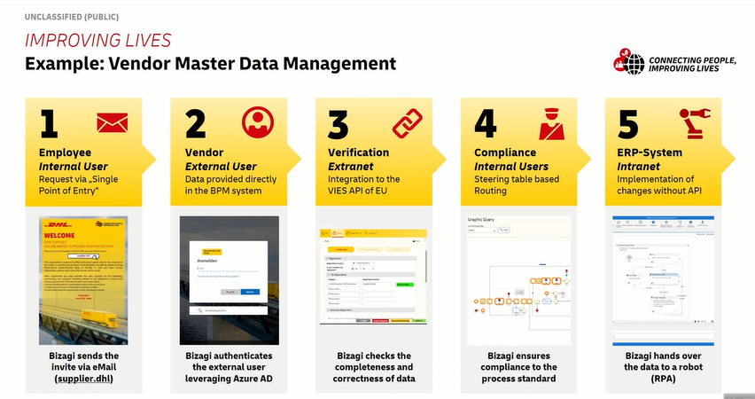 DPDHL Bizagi presentation.png