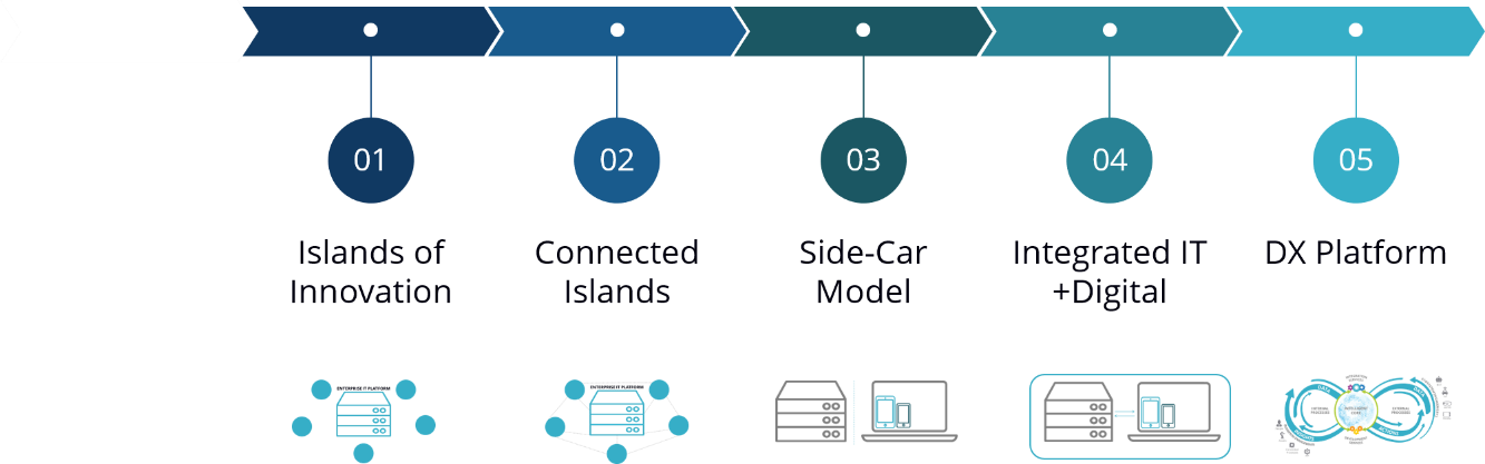 IDC maturity model for digital transformation platforms.png