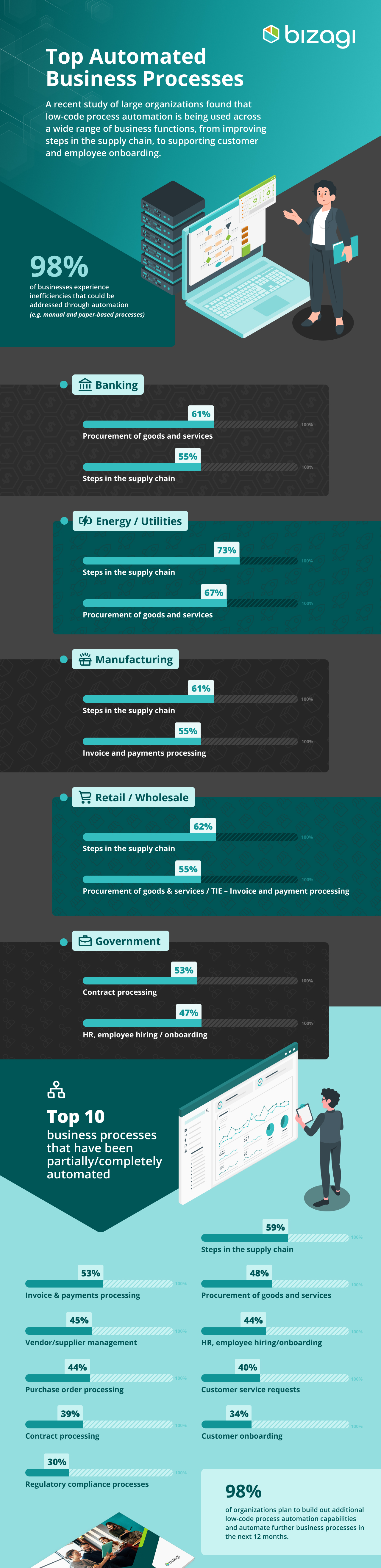 Top automated processes -infographic Bizagi.jpg