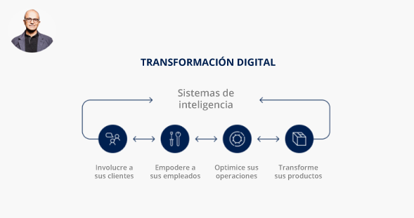 Transformacion digital