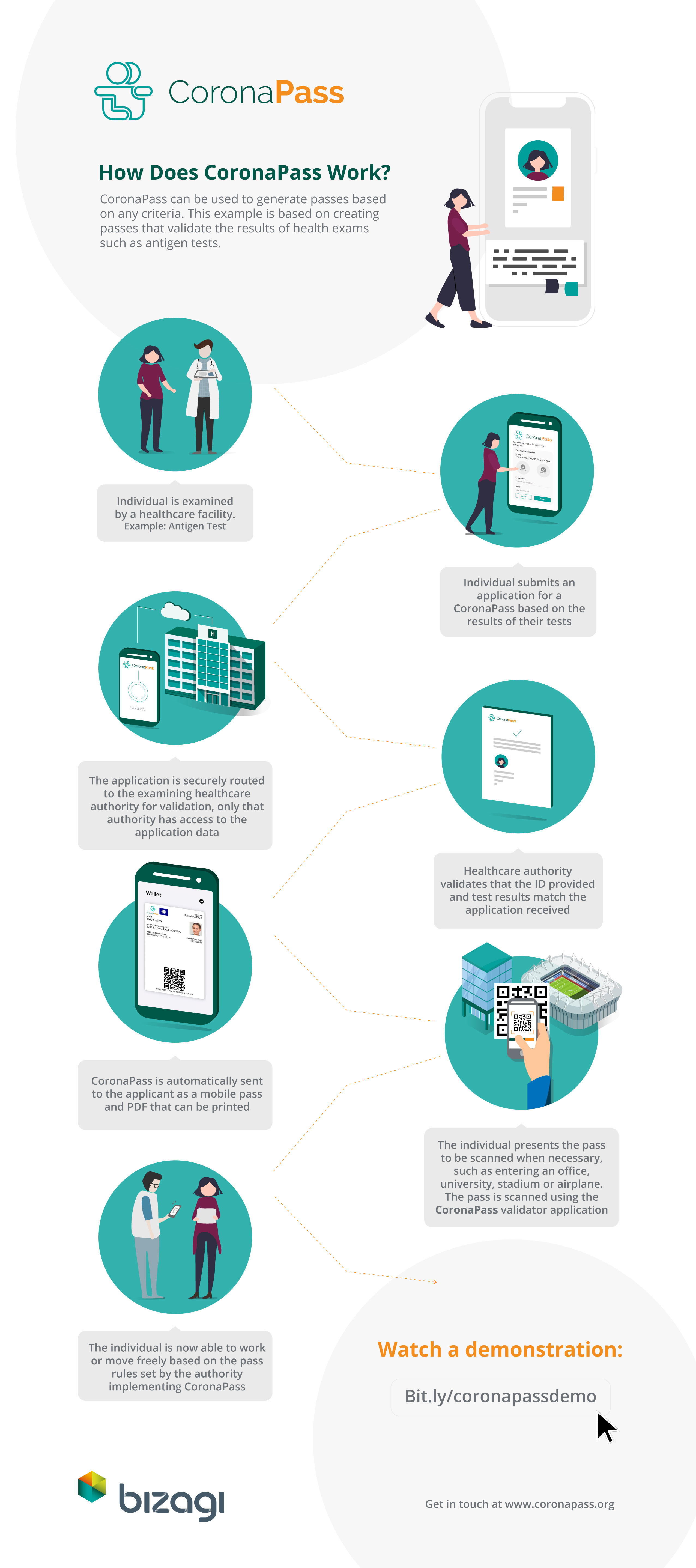 Infographic Manage The Return To Work With Coronapass