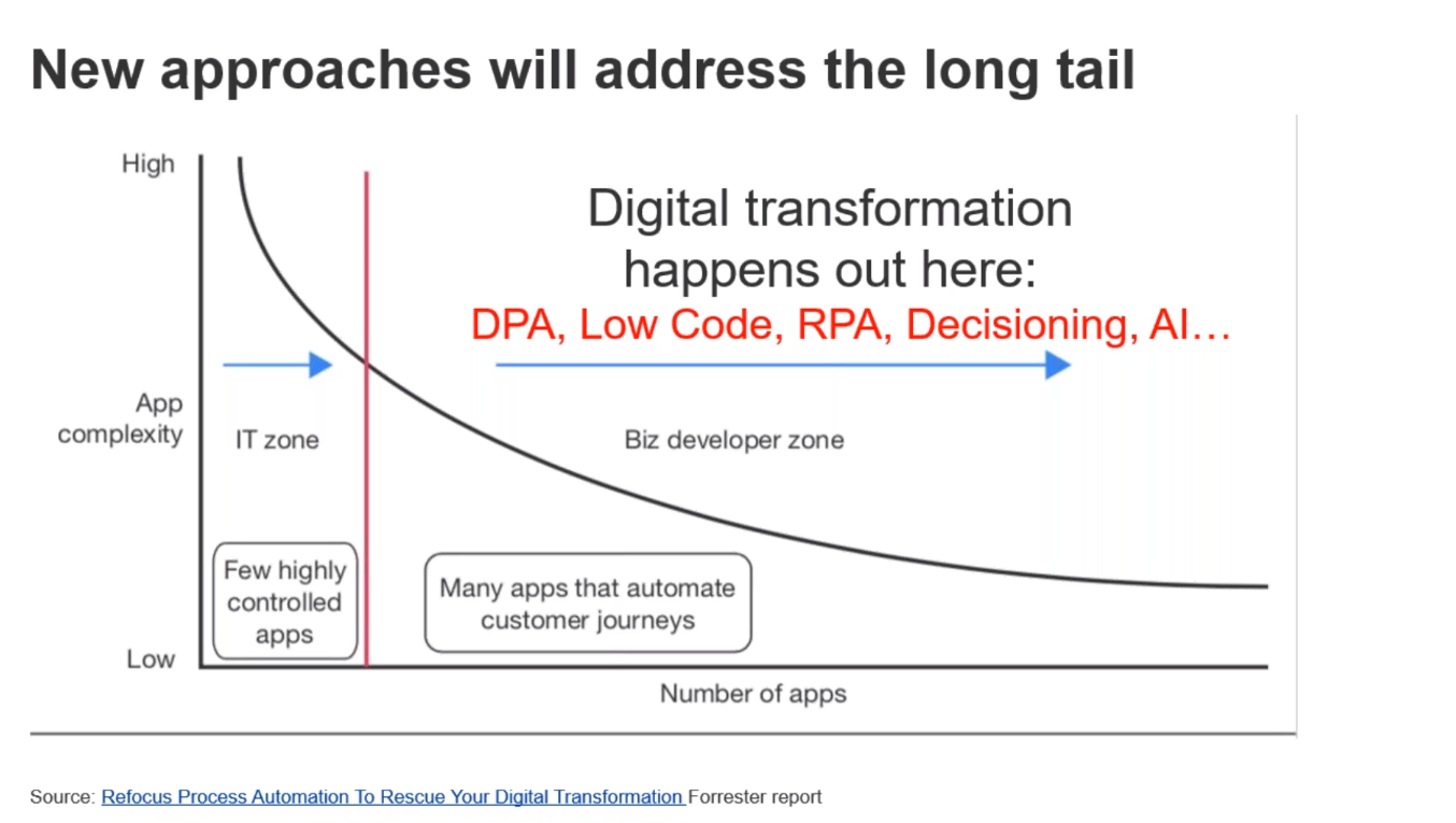 forrester bizagi webinar digital transformation.png